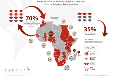 Seventy percent of Africans studying for Master of Business Administration degrees in Europe and America plan to return home, 35 percent of them to begin their own businesses.