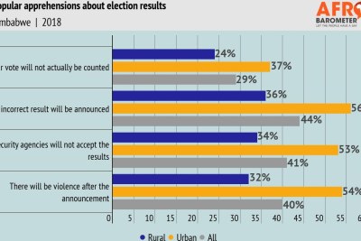 Popular apprehensions about election results.