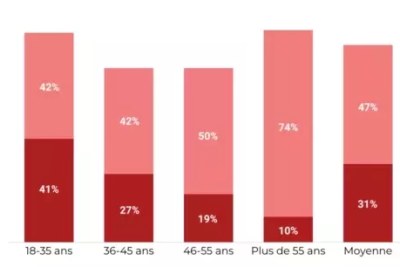 Statistique du taux de chômage au Congo-Brazzaville